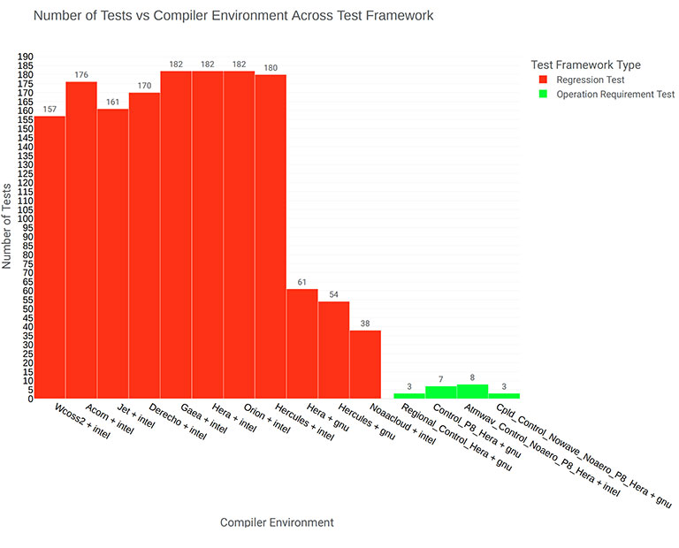 Visualization Graph of Number of Regression Tests cases per HPC compiler environment in red. Operational Requirement tests in green, only run on Hera.