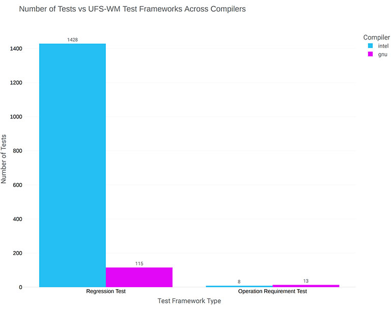 Visualization Graph of Number of Tests cases performed on each machine, during Code Management, separated by compiler type. Intel in blue and GNU in purple.