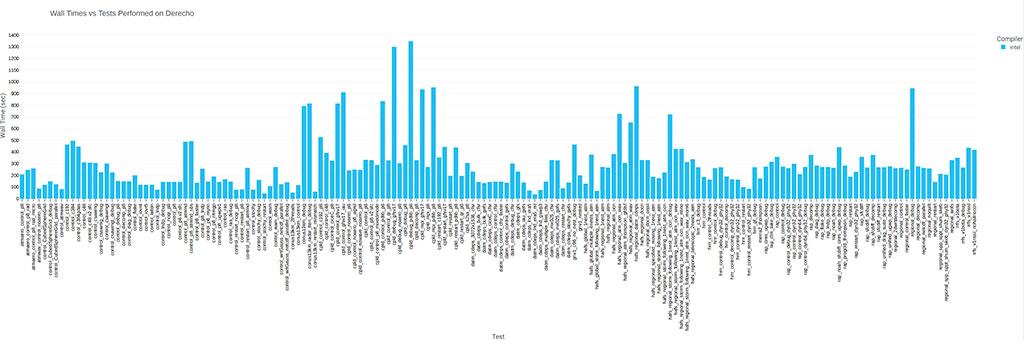 Visualization Graph of Regression Test Wall Time performances on Derecho HPC. (Intel compilers only)