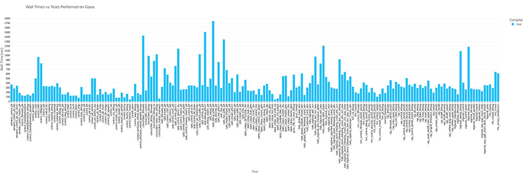 Visualization Graph of Regression Test Wall Time performances on Gaea-C5 HPC. (Intel compilers only)