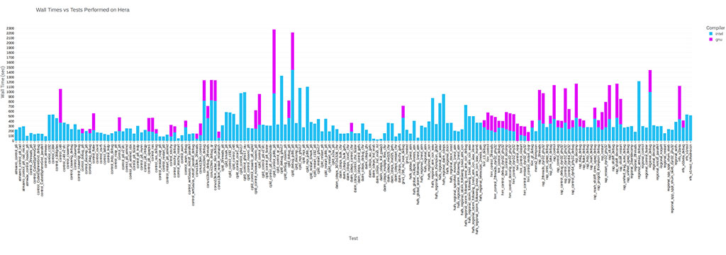 Visualization Graph of Regression Test Wall Time performances on Hera HPC. (Intel compilers in blue and GNU compilers in purple)