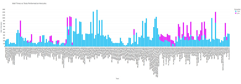 Visualization Graph of Regression Test Wall Time performances on Hercules HPC. (Intel compilers in blue and GNU compilers in purple)