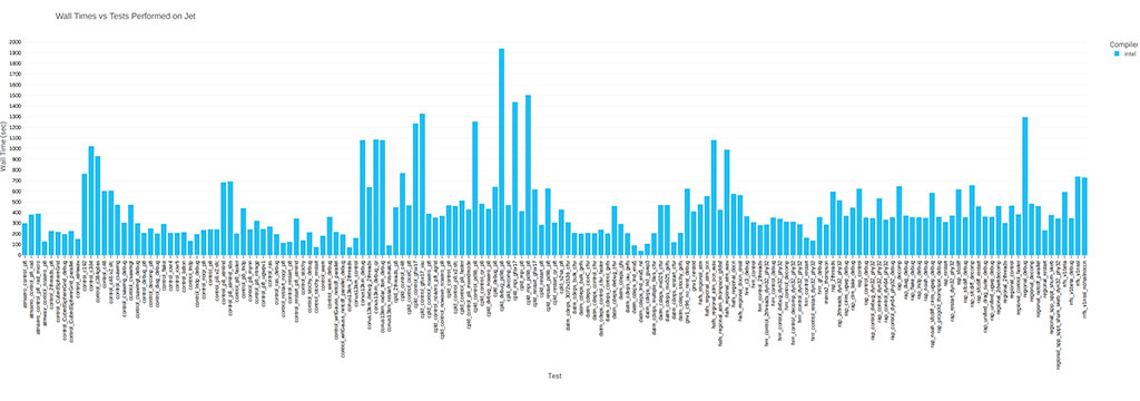 Visualization Graph of Regression Test Wall Time performances on Jet HPC. (Intel compilers only)