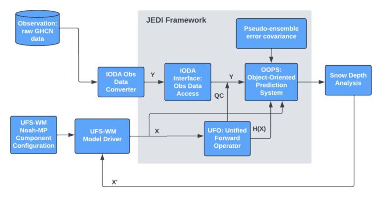 Diagram of JEDI Framework showing data flow from raw observation to snow depth analysis.