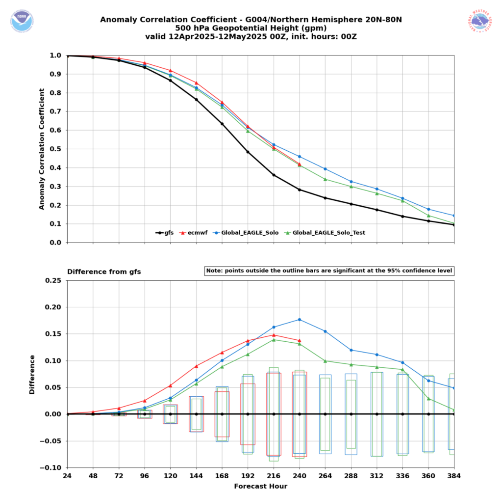 Example of the verification statistics produced daily by the verification system.