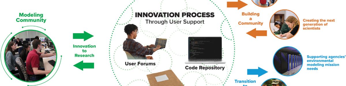 EPIC’s facilitation of a constant flow of communication between research and operations and transparent testing mirroring operational requirements is critical for community engagement leading to accelerated operational improvements.