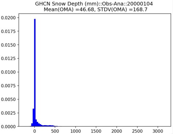 Bar chart showing GHCN snow depth measurements with analysis data.