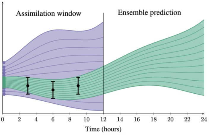 chart showing assimilation window and ensemble prediction over time (hours)